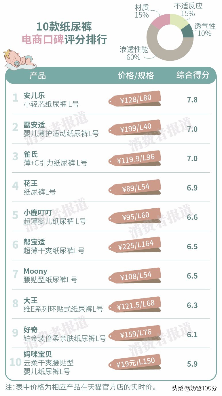10款纸尿裤口碑对比：妈咪宝贝起坨严重；好奇、小鹿叮叮易漏尿