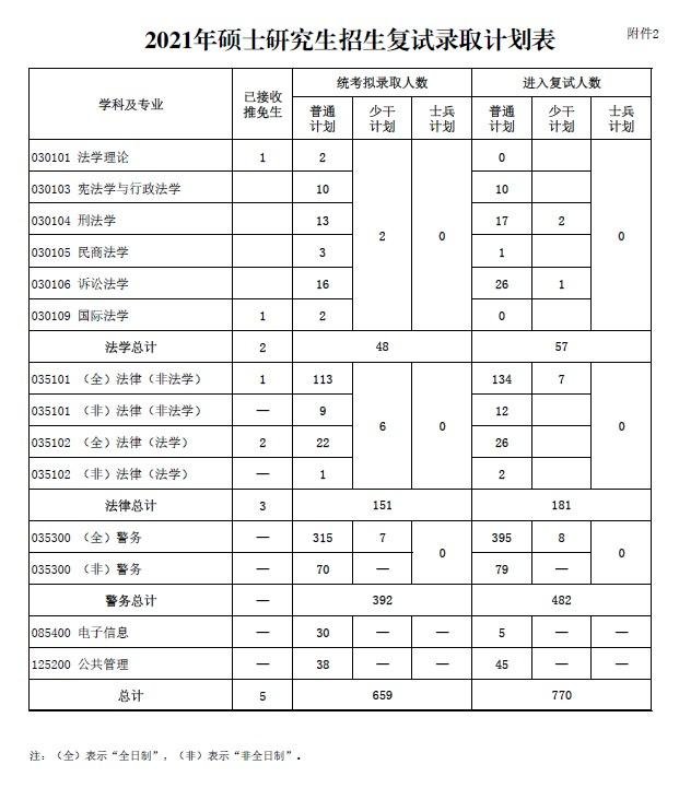 中国人民公安大学2021非公安类学科硕士复试分数线、复试名单公布