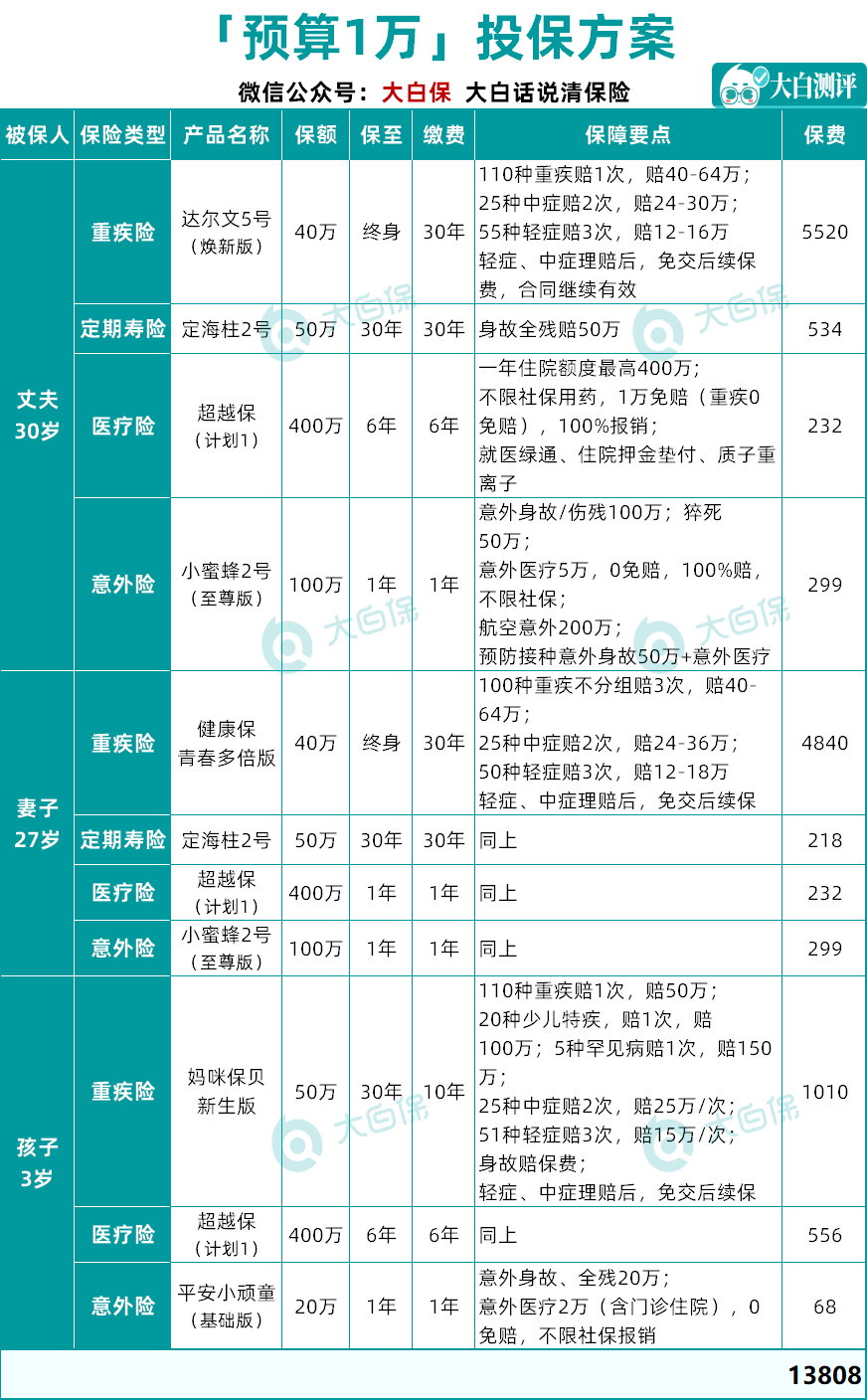 看过267款保险产品，我给孩子投保只花了1209元，保险方案分享