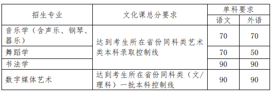 无需专业成绩也可以报考！北京师范大学2021年艺术类录取成绩公布