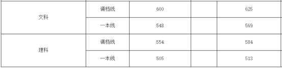 刚刚！北京市高考分数线公布！内附北京工商大学近三年分省录取线