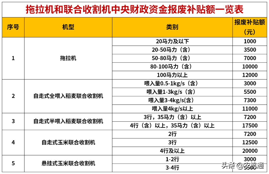 2020年，這些省（市）發(fā)布了農機報廢更新補貼實施方案