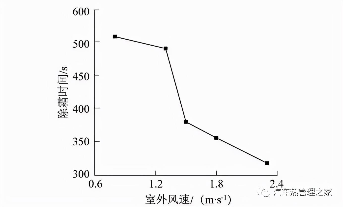迎面风速对电动汽车热泵系统蒸发器除霜特性影响的实验研究