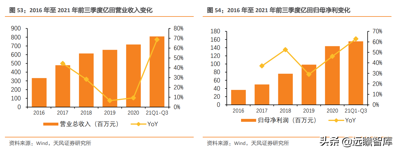 崛起的集成灶新贵：亿田智能，创始人集中持股，获建材KA巨头战投