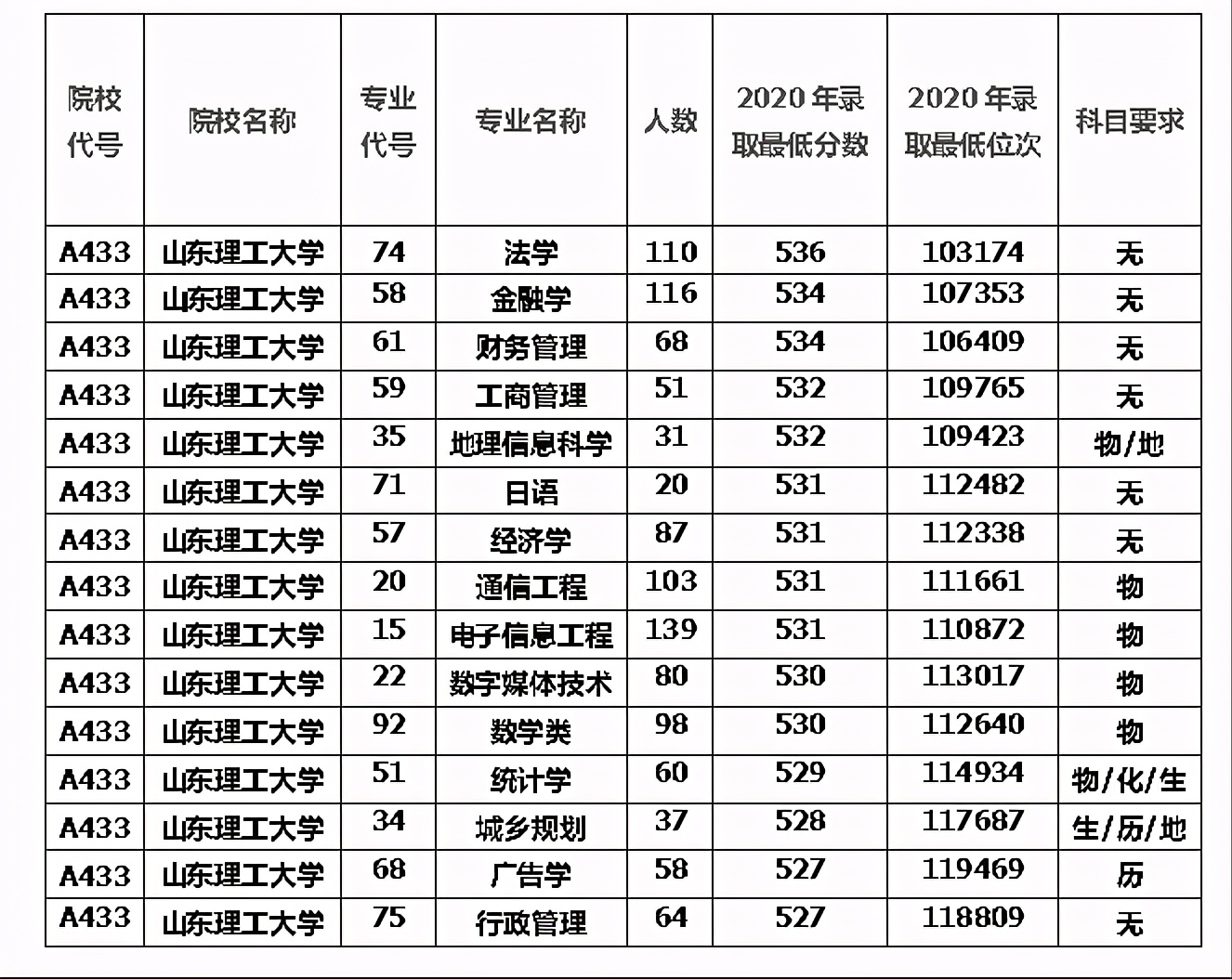 山东一本分数线2020(山东一本分数线2020文科理科)