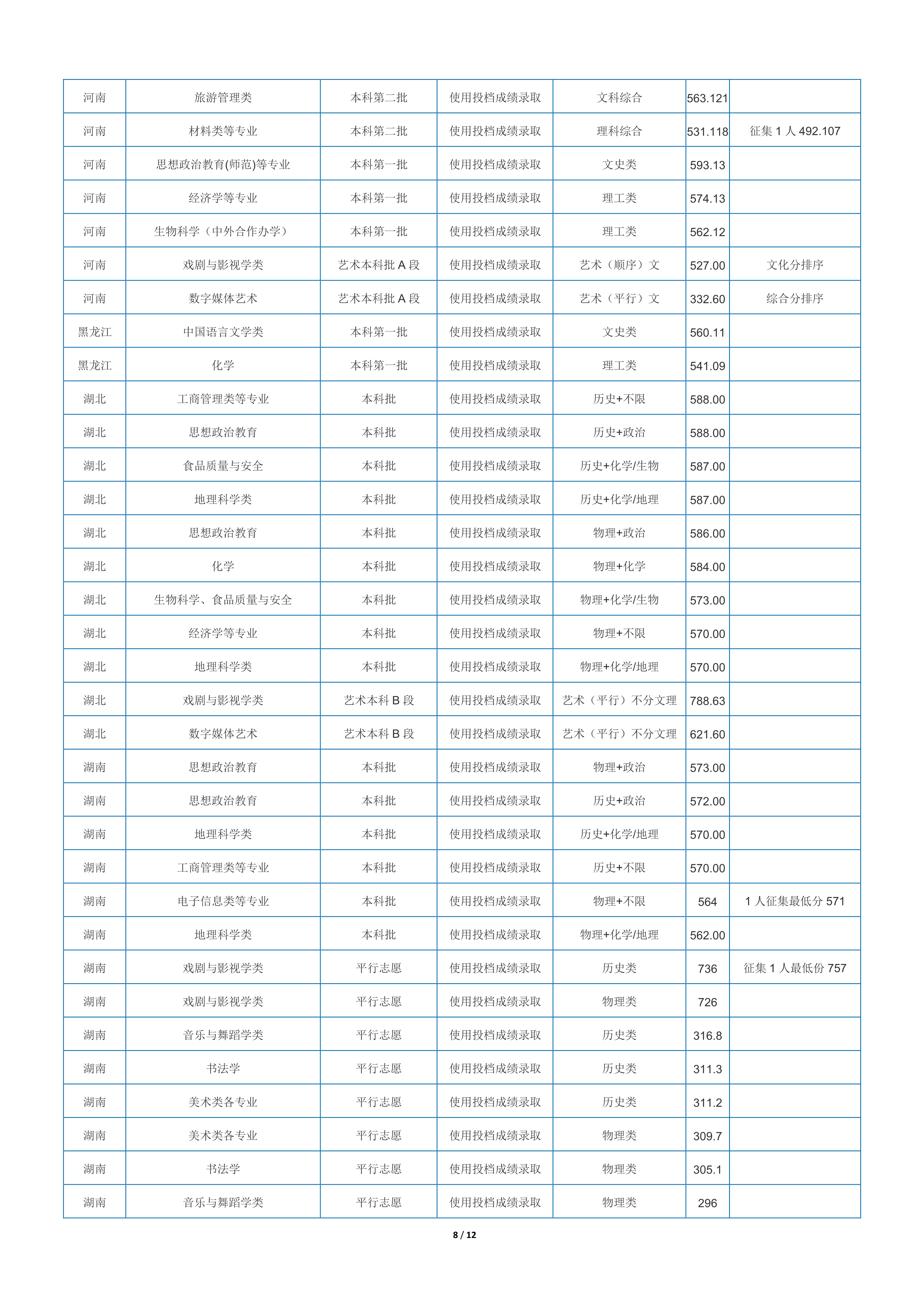 2022高考：重庆师范大学2021年在各省市本科招生的录取分数线