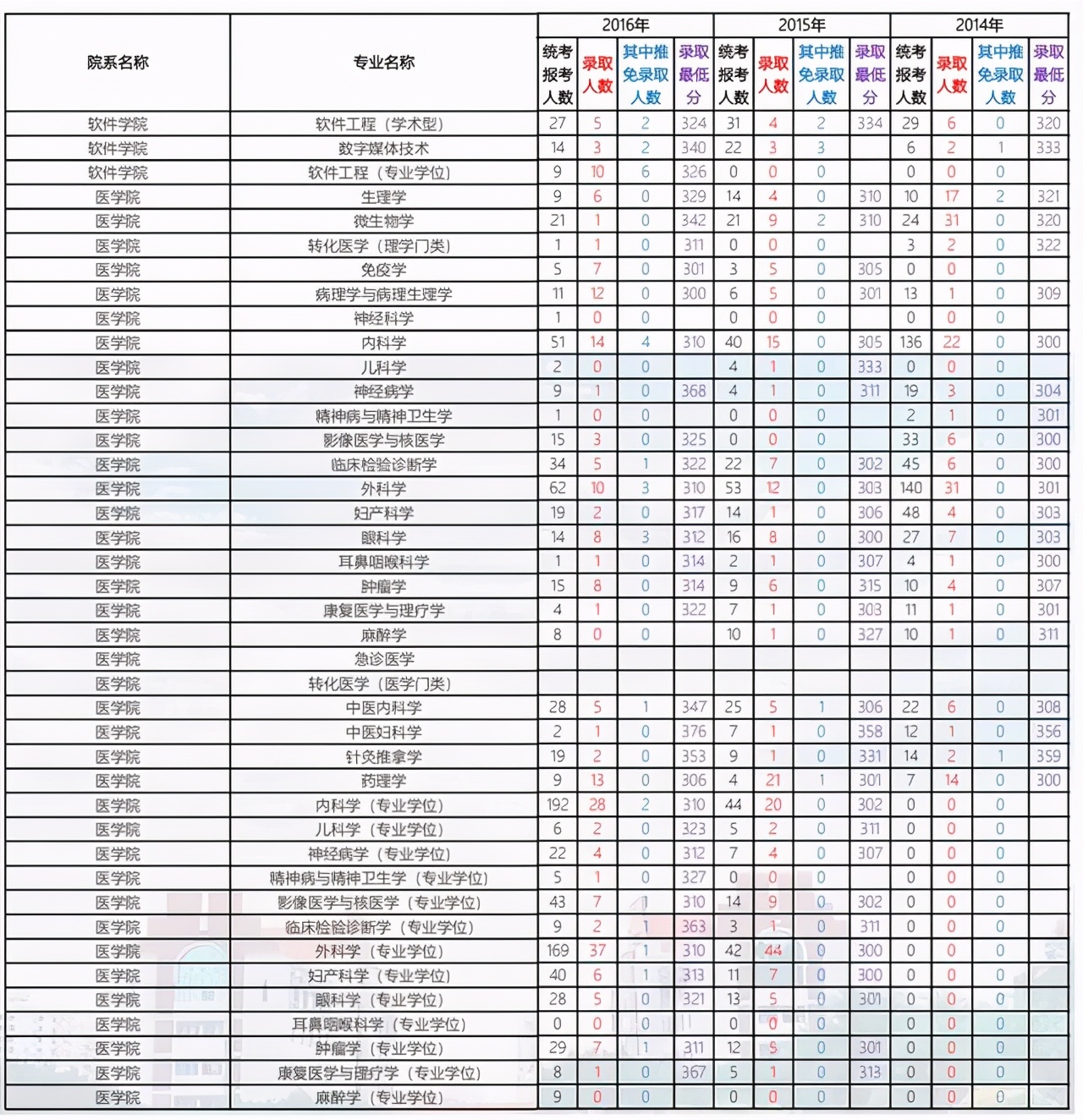 厦门大学2014-2020年各学院各专业考研报录比汇总！含复试线