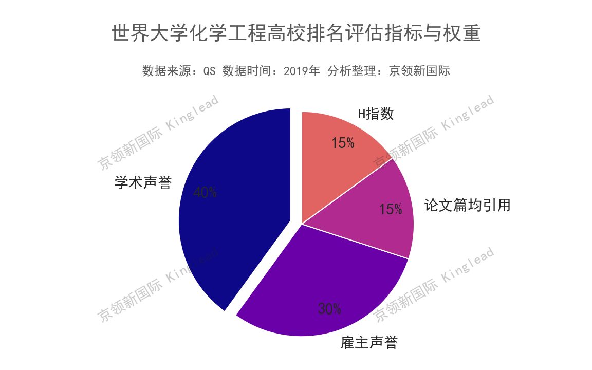 世界大学化学工程排名：清华大学超耶鲁、东京大学获第11名