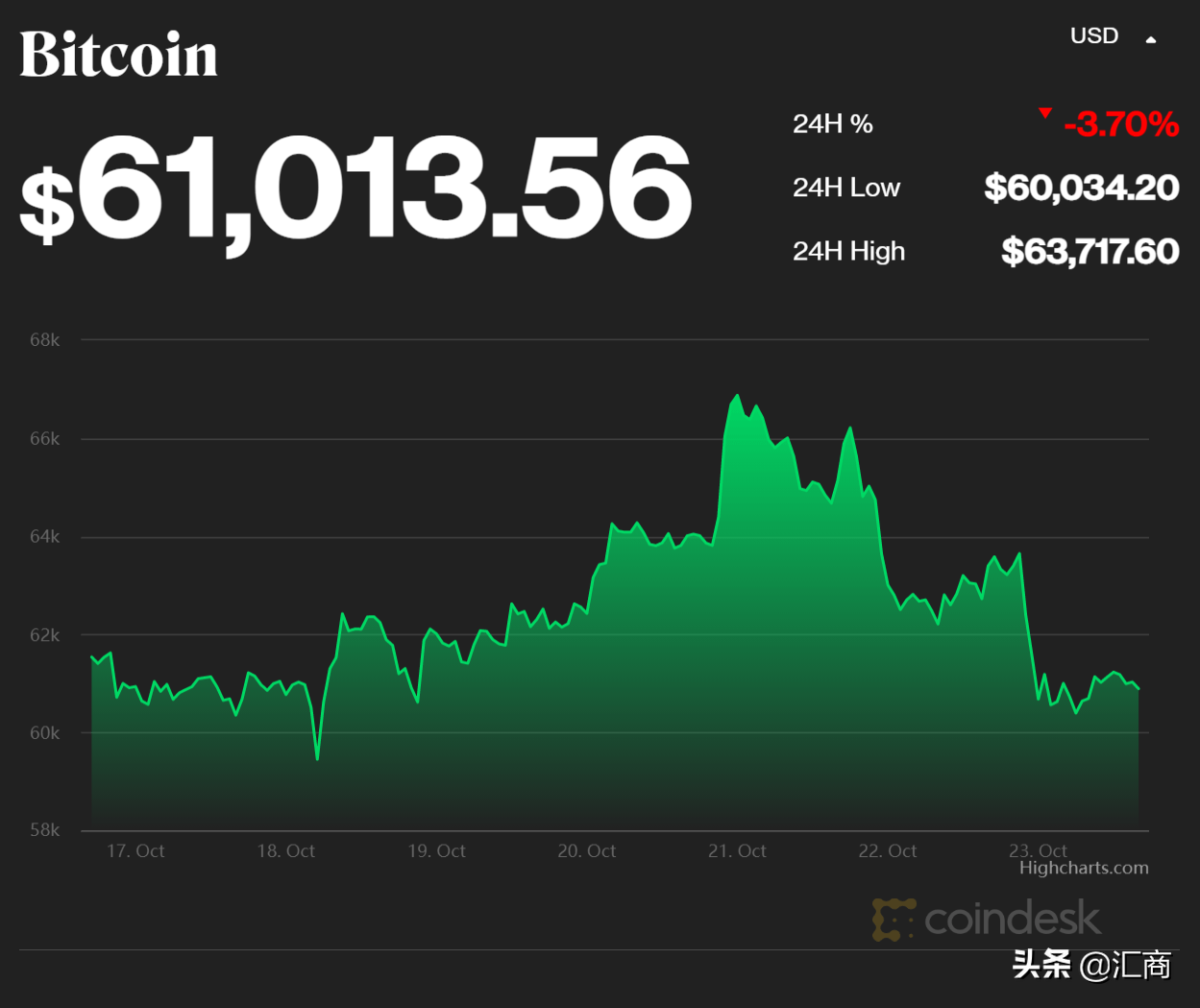加密货币比黄金更能抗通胀，比特币年底有望挑战10万美元