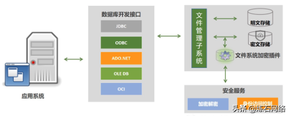 一文读懂十大数据存储加密技术