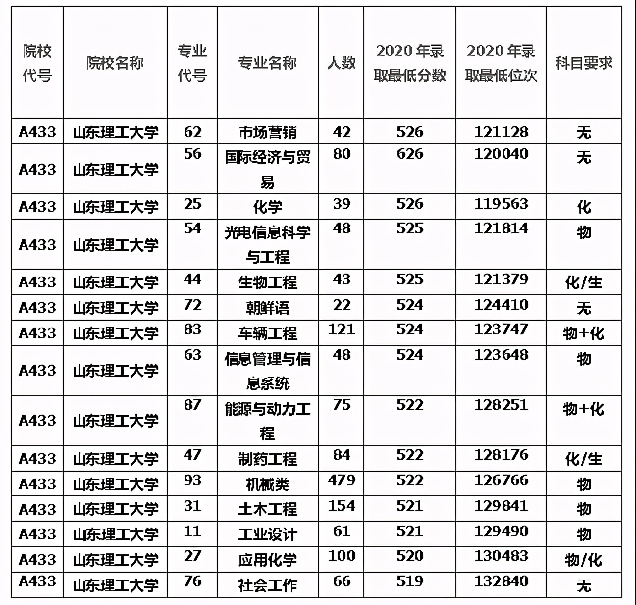 没落的山东理工大学-2020年高考录取分数线及科目要求