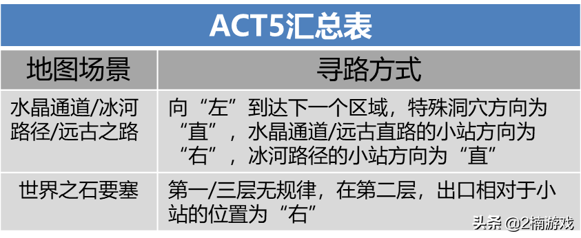 暗黑破坏神2地图的奥秘