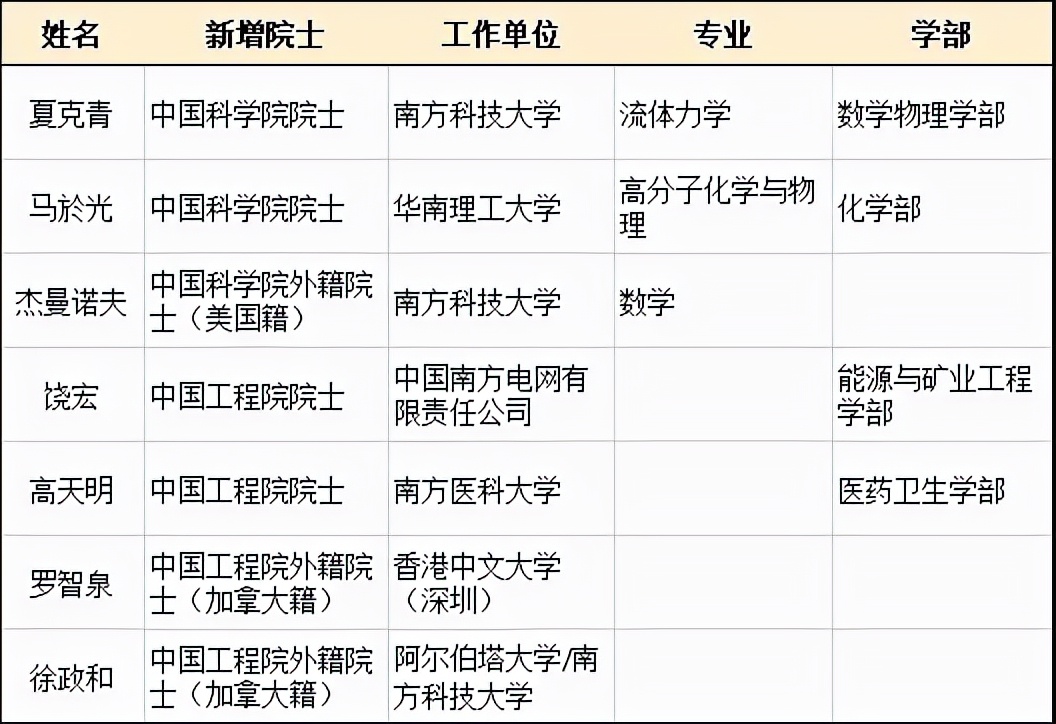 两院院士名单公布，中山大学全部“挂零”，双鸭山大学实至名归