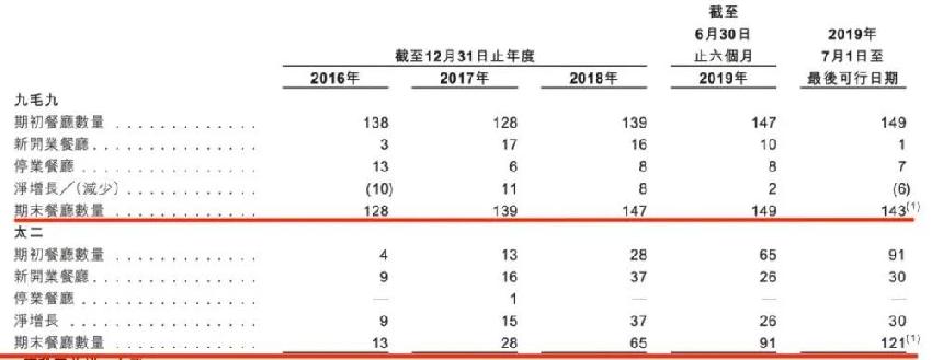 4.6万亿餐饮市场有多少泡沫？餐饮人该醒醒了