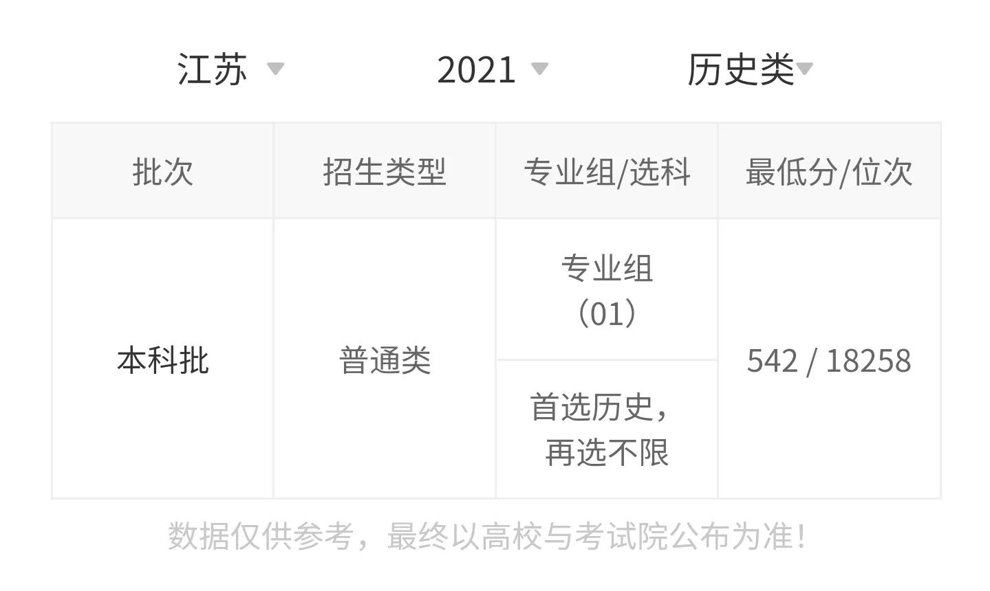 高考院校数据解读：曲阜师范大学（2021）