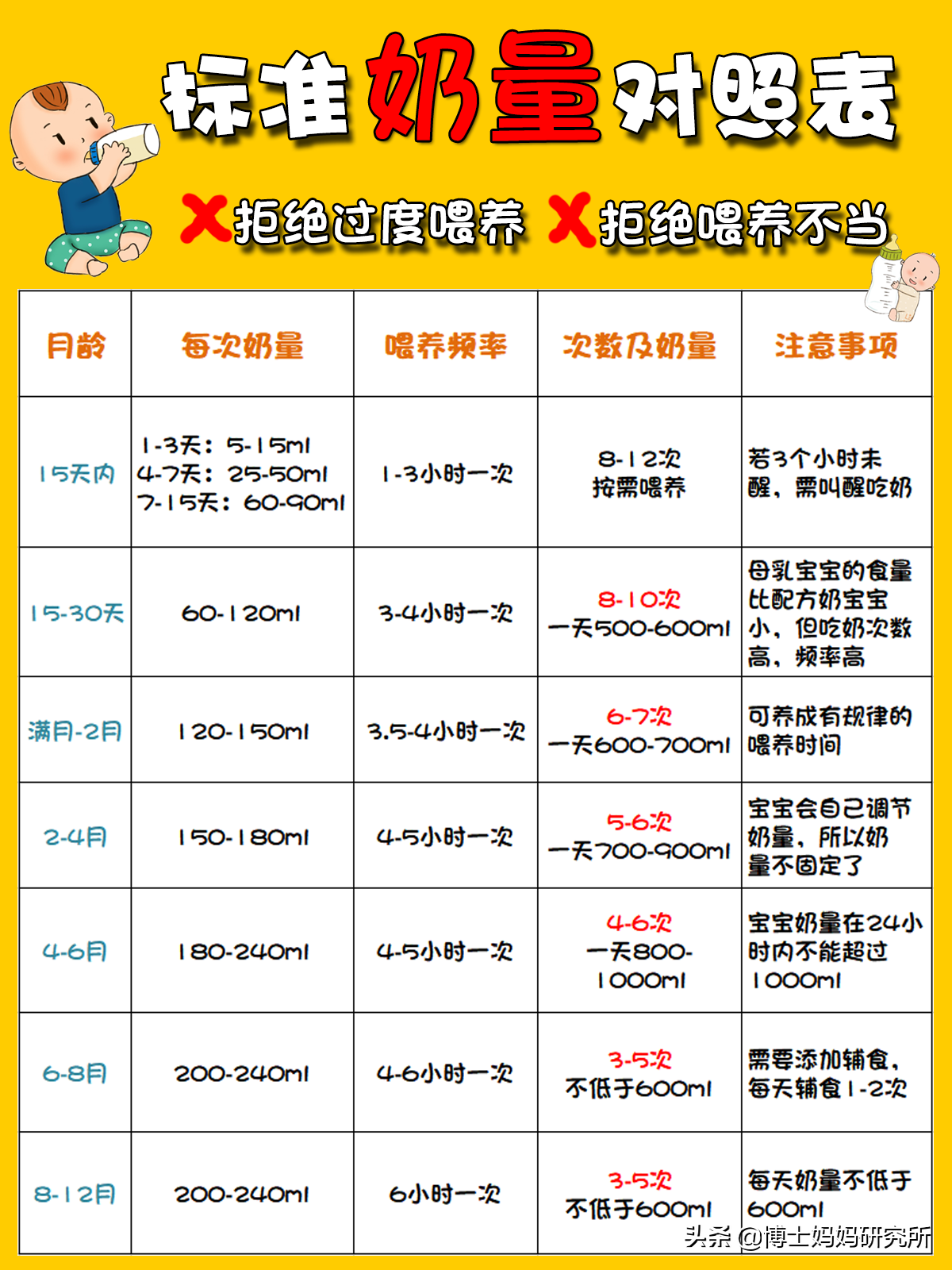 0-12个月宝宝标准奶量是多少？对照看看，你家宝宝喝够了没？