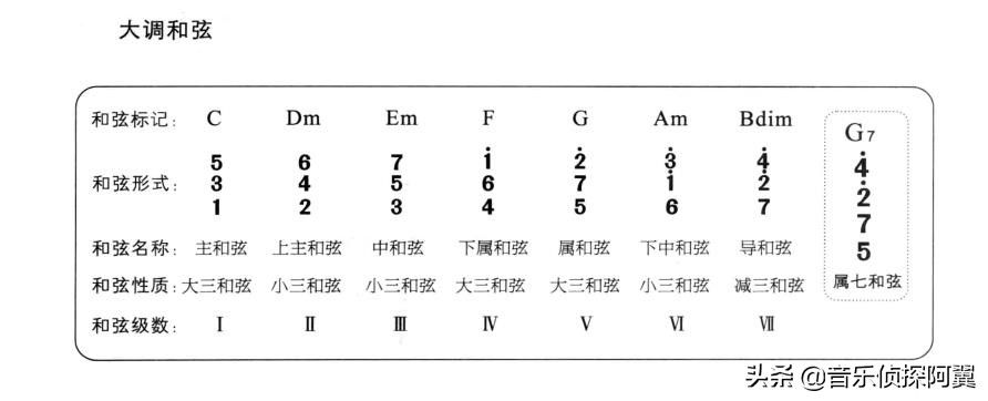 电子琴c大调和弦图片