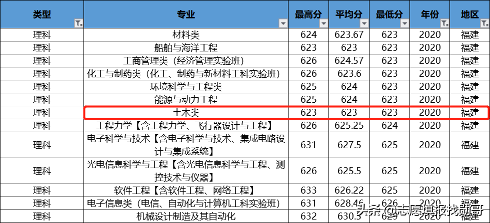 985理工强校：大连理工大学，这个A类专业，在多省份低分录取