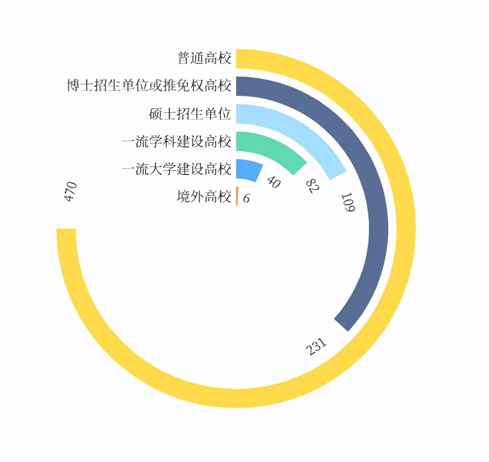 從深圳大學研究生數據看，深大依然省內一本，不如211，更不如985