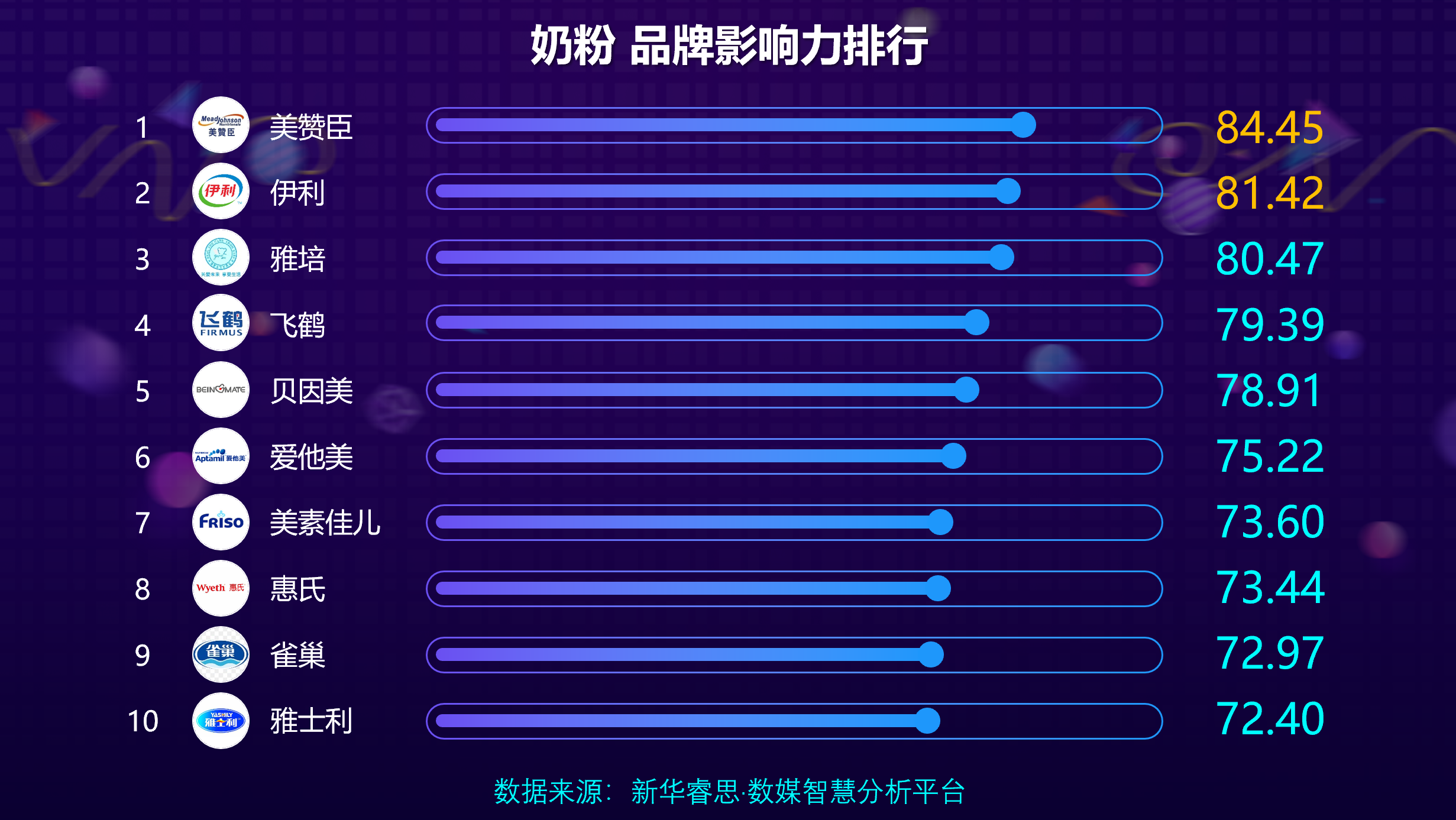 新华网公布奶粉品牌影响力排行榜，美赞臣、伊利、雅培占据前三