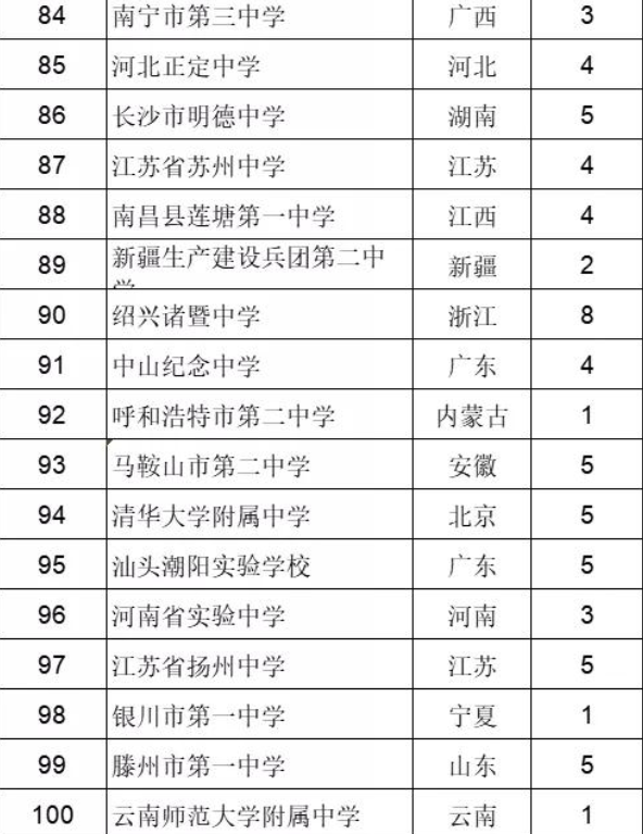“百强中学”名单公布，衡水初中仅排第二，人外有人，校外有校