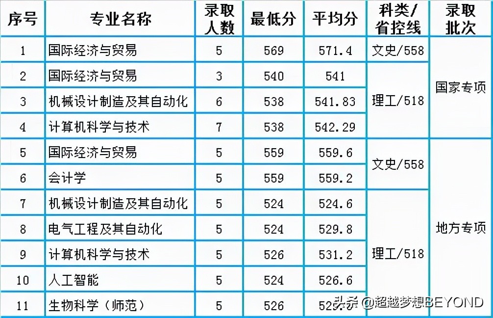 河南科技学院2021年河南省本科专业录取分数（含对口）