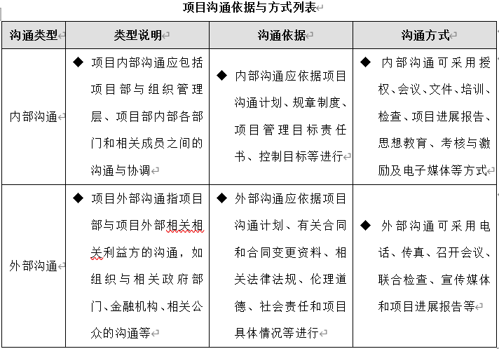 技術部研發項目溝通管理制度,流程,表格,方案