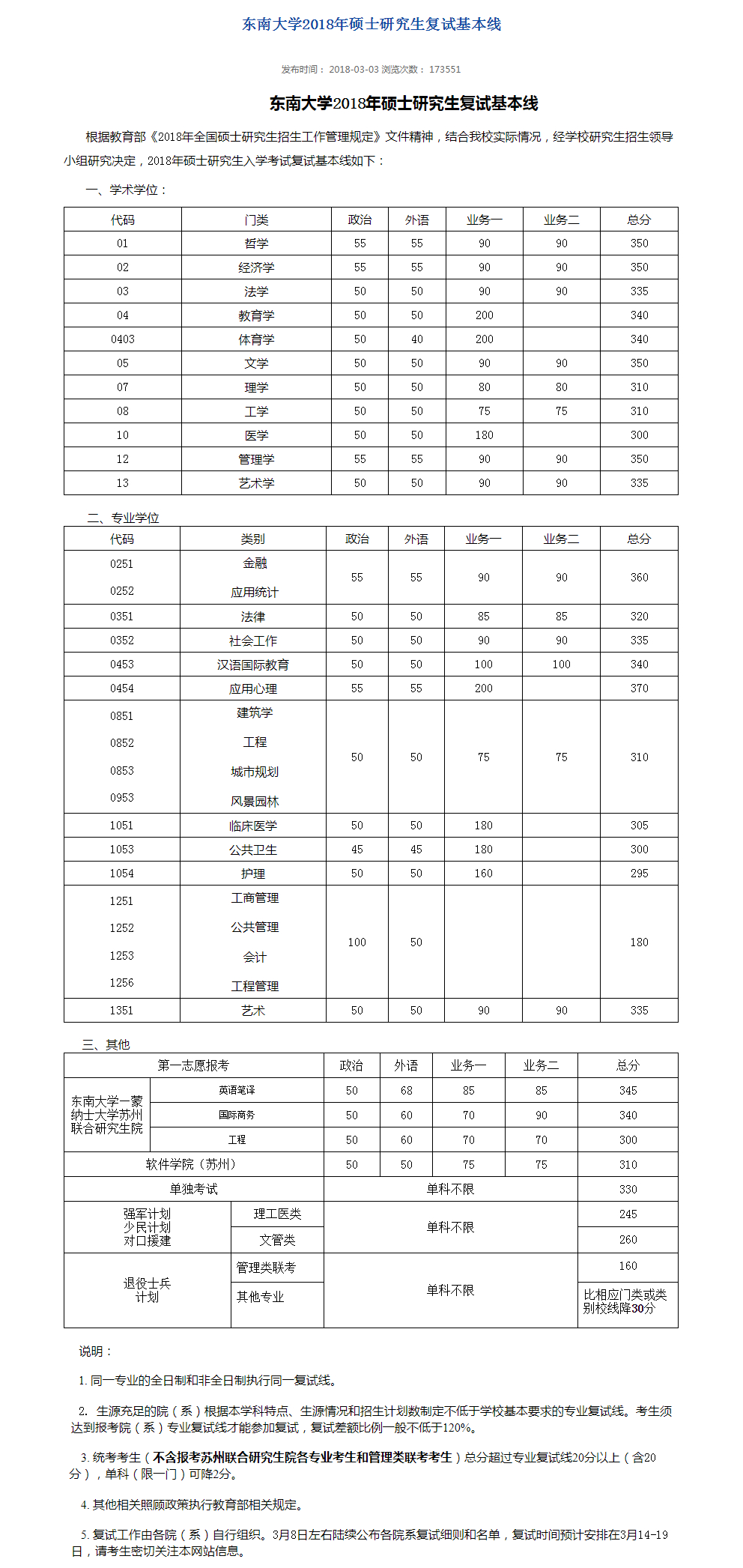 东南大学2019考研复试线公布，各专业普遍涨，个别降了15分