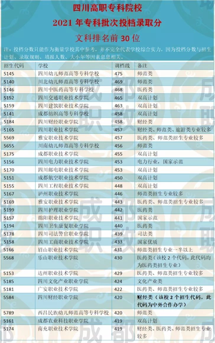 2021年四川高职专科院校理科、文科调档线30强，这所学校夺双第一