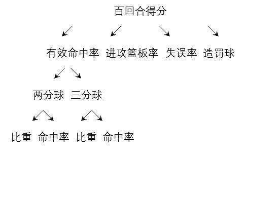 为什么nba罚篮能旋进去(《纸上篮球》第一章第7节：有效命中率和造罚球率)