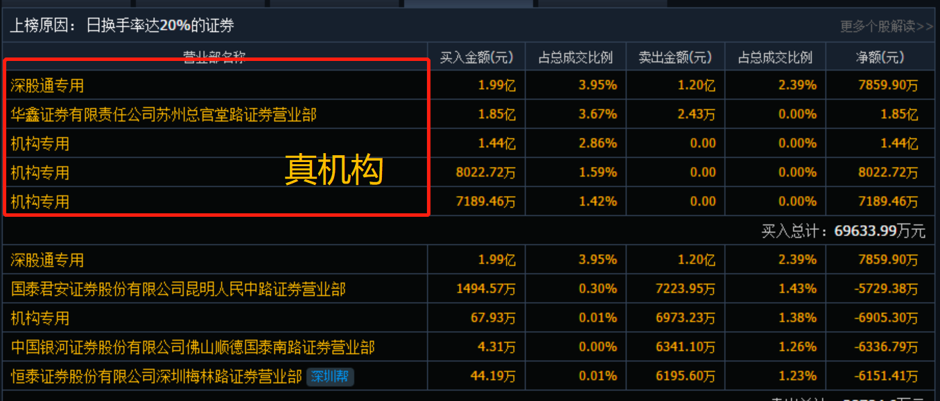 散戶從零開始學(xué)炒股系列之：龍虎榜