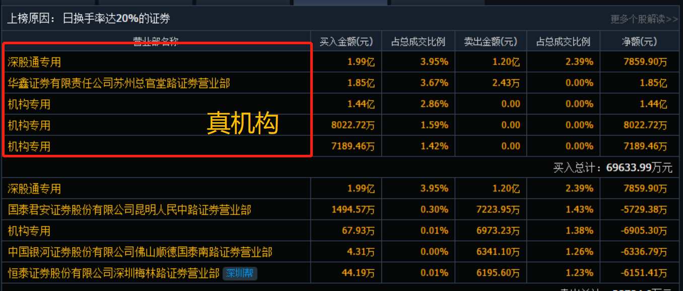 散户从零开始学炒股系列之：龙虎榜