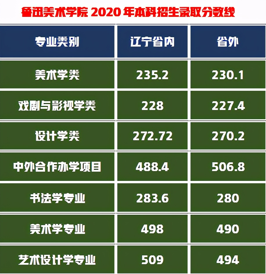 鲁迅美术学院2021年设计类专业合格，文化成绩420分能被录取吗？