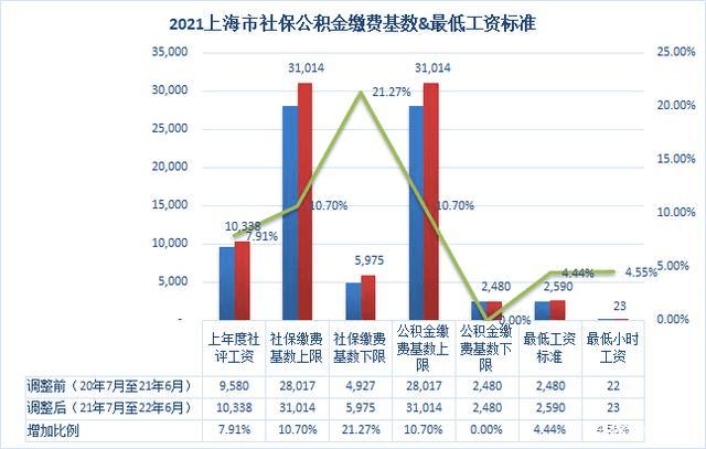 重要消息！上海调整社保缴费基数上下限