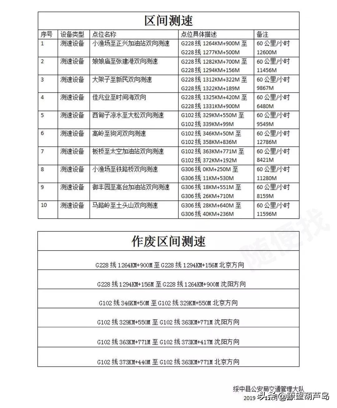 葫芦岛境内100多处测速点位公布