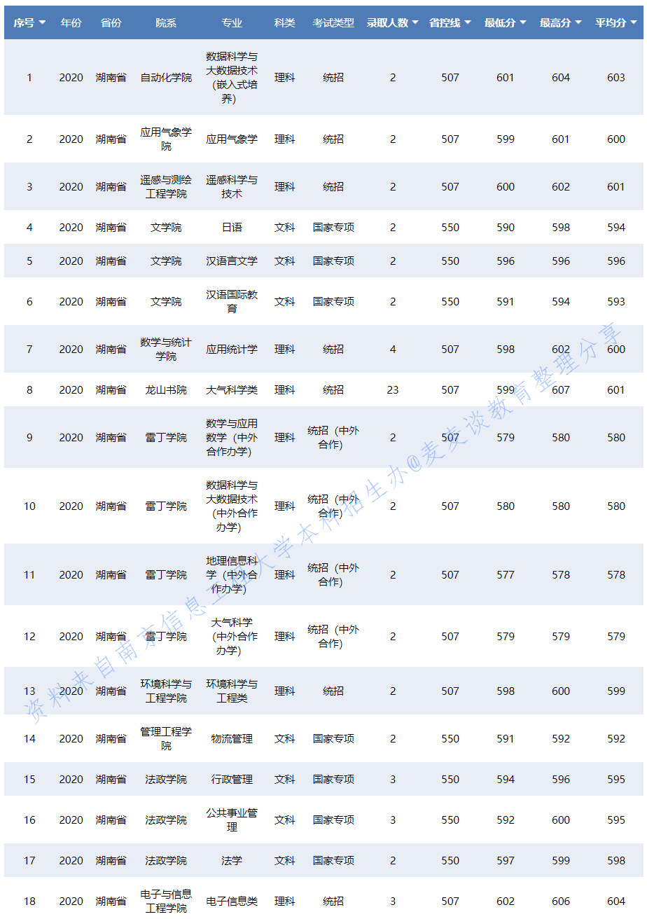 南京信息工程大学2020在31省各专业录取分数及人数！含艺术