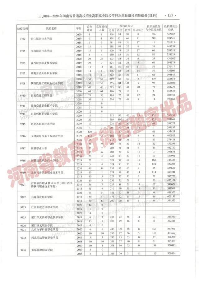 @报志愿必看！河南2018~2020各批高校投档线、位次对照表汇总