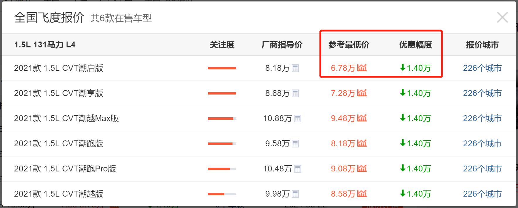 降至6万多，本田飞度月销1.2万辆“重回巅峰”