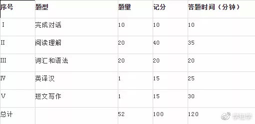 成人高考英语作文题目（干货丨成人高等教育学士学位英语水平考试大纲）