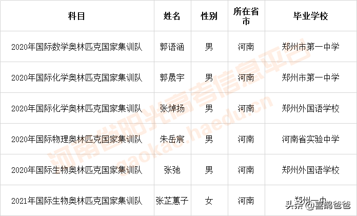 2017到2020，三年拼搏高考定输赢——“大三甲”横向对比