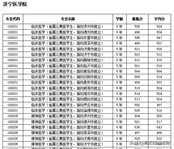 提前批公费医学生录取情况（2021考生收藏）