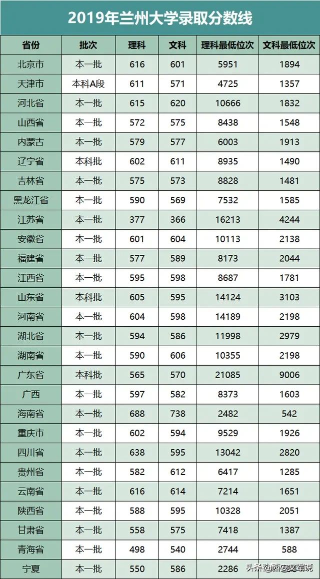 兰州大学2019录取分数线，仅供考生家长参考！