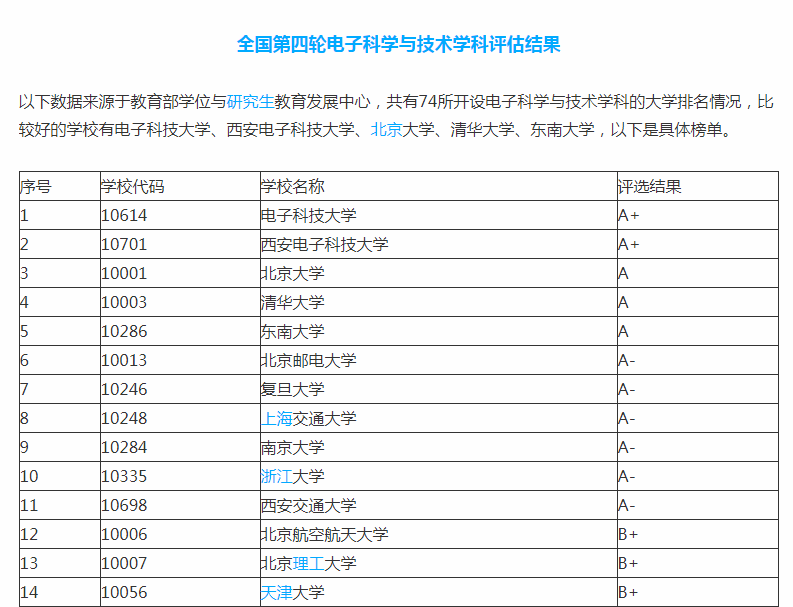 “电子科学与技术”排名出炉，清华无缘榜首，中科大跌出前20