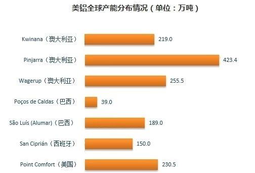 全球十大氧化铝生产商，你都知道吗？