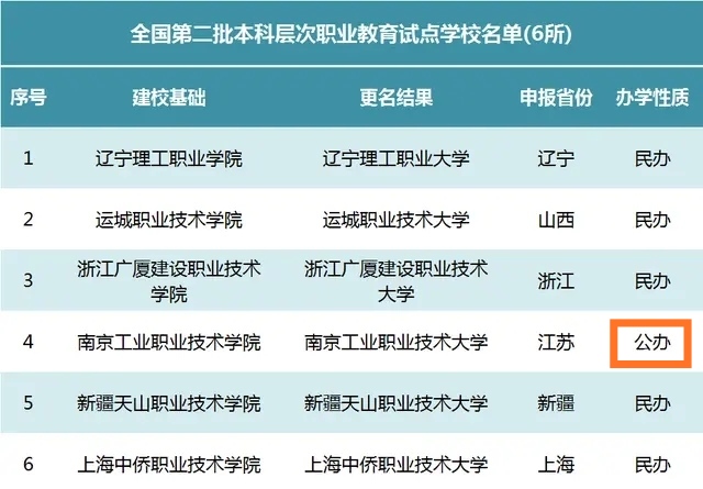 职业大学陆续公示21所，河南科技职业大学是试点，是新的发展趋势