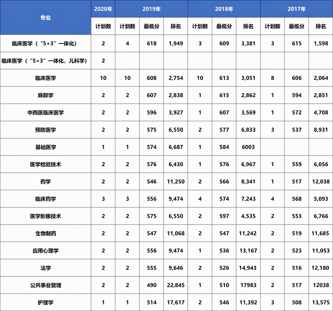 大连医科大学近三年在各省分专业录取分数+2020招生计划数