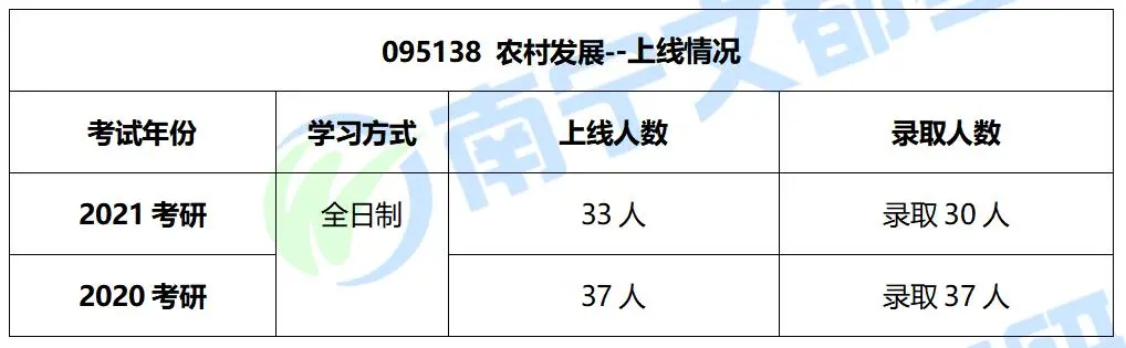 广西大学农村发展2022考研考试科目及往年复试录取情况分析