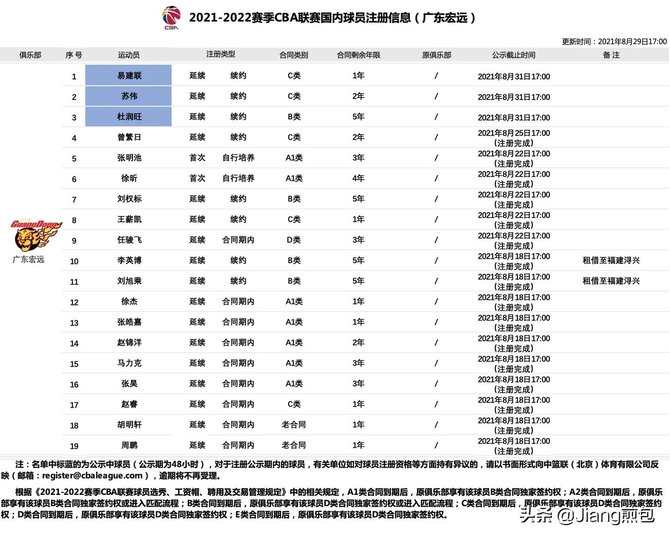 带你全面解析CBA合同ABCDE五大类，了解周琦合同问题所在