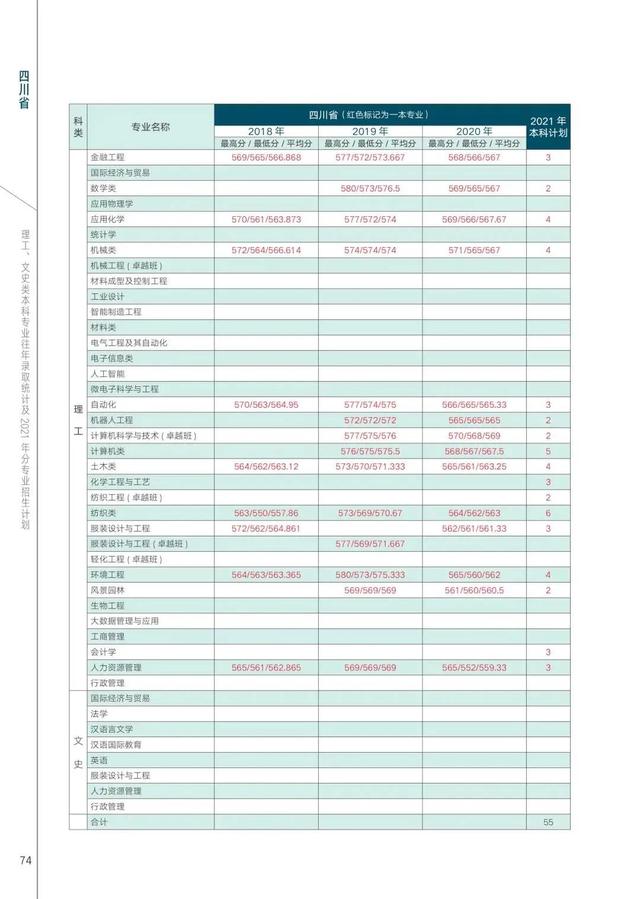 西安工程大学2021年在各省各专业招生计划及近三年录取分数汇总