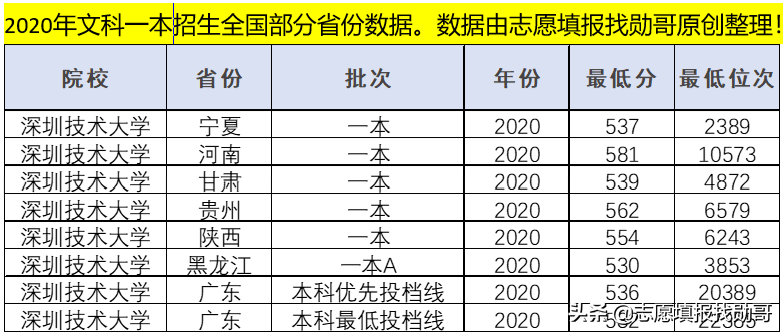 深圳最超值的“三高”大学，“低分上车”的机会，只剩今年